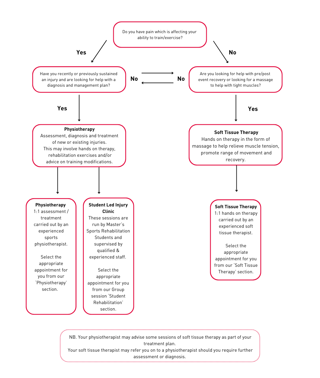 Sports Injury Clinic Graphic